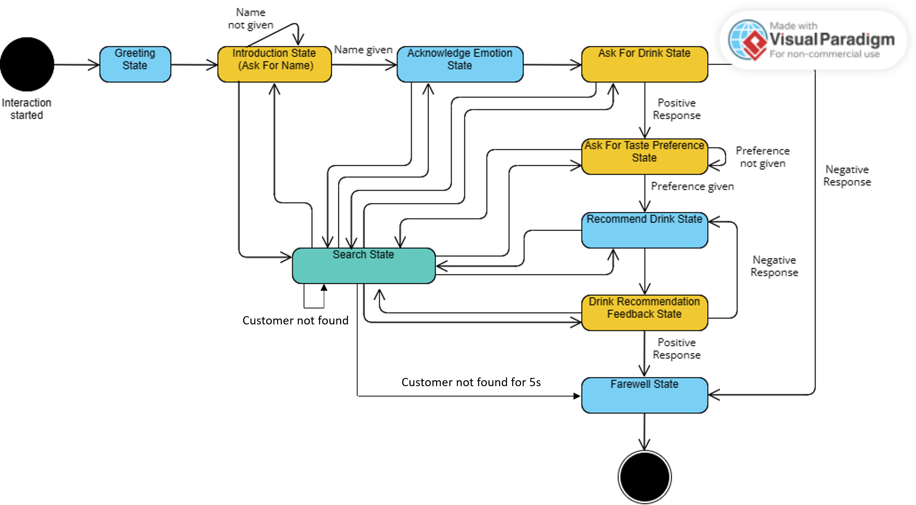 State Diagram