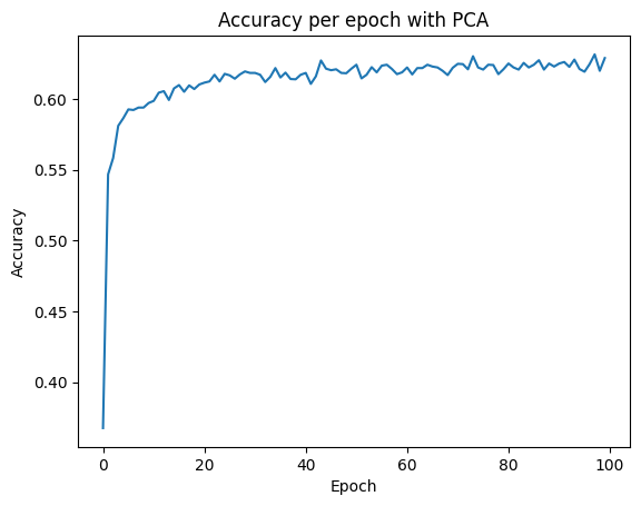 Accuracy of the neural network with pca