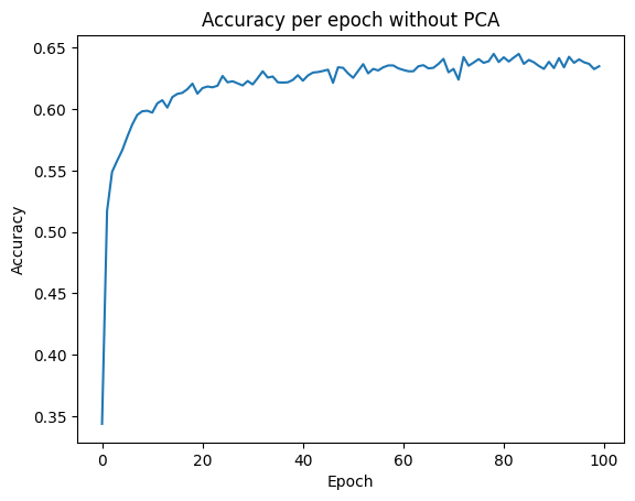 Accuracy of the neural network without pca