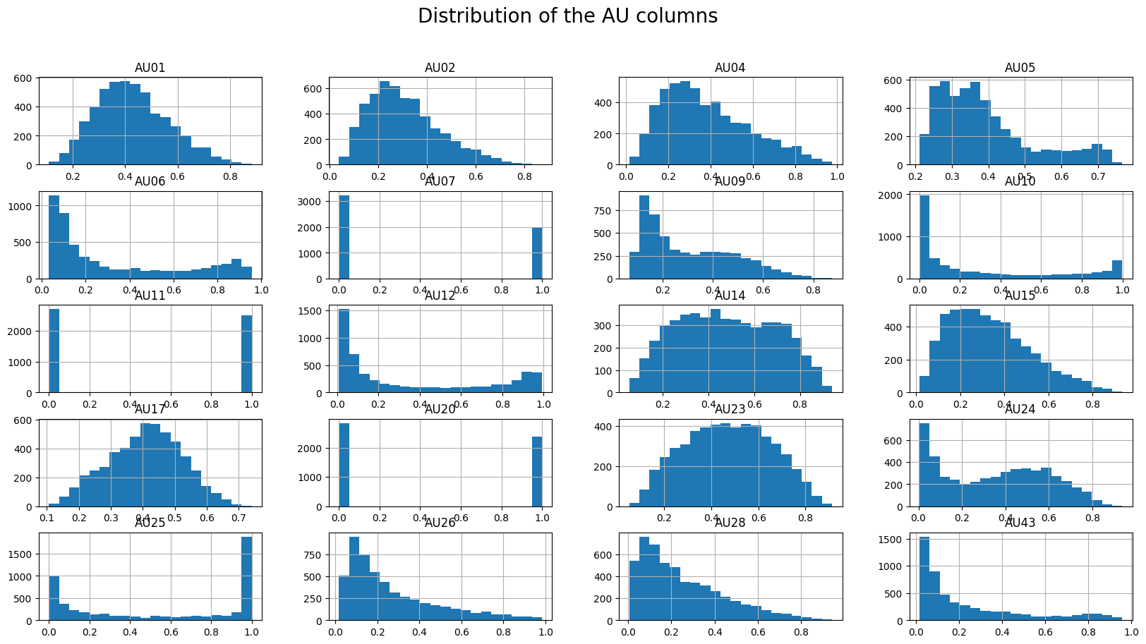 Distribution of the action units