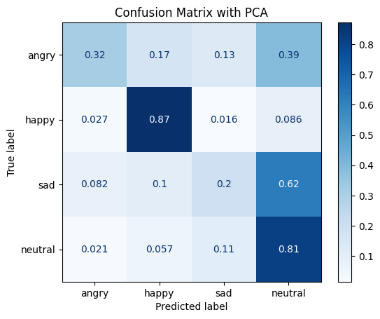 Confusion matrix of the model trained with PCA