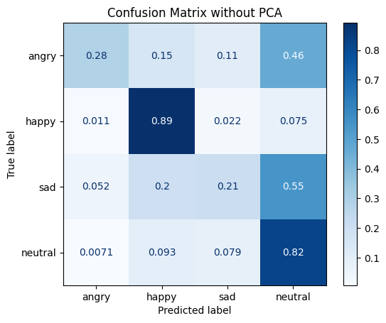 Confusion matrix of the model trained without PCA