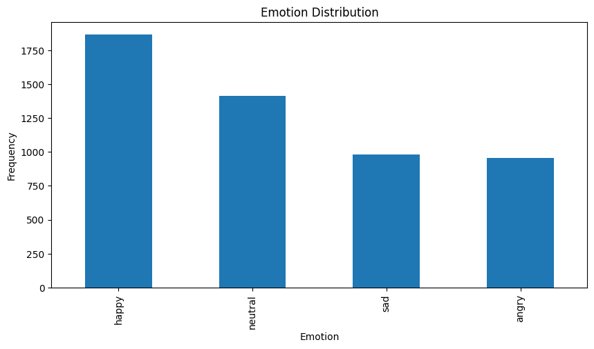 Distribution of the emotions in the dataset